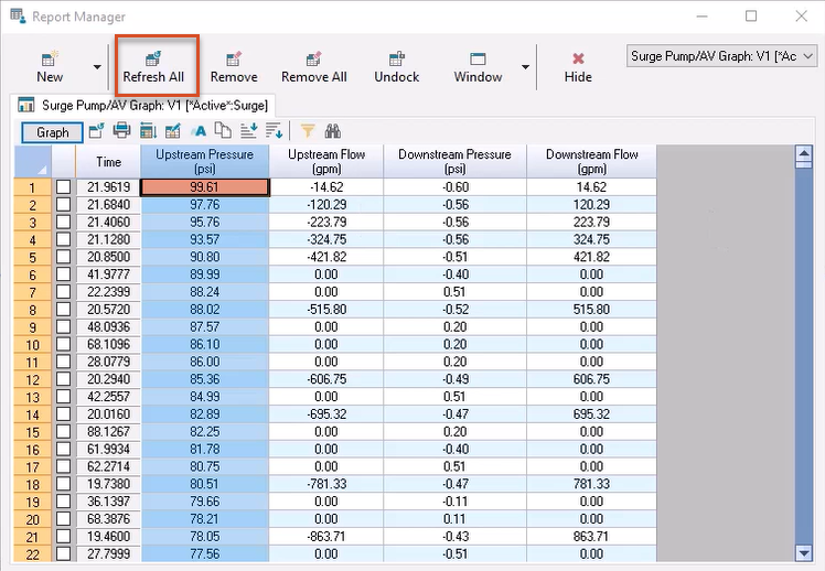 The Report Manager with Refresh All highlighted in red, the Upstream Pressure column selected and sorted in descending order, and the maximum value for valve V1 highlighted.