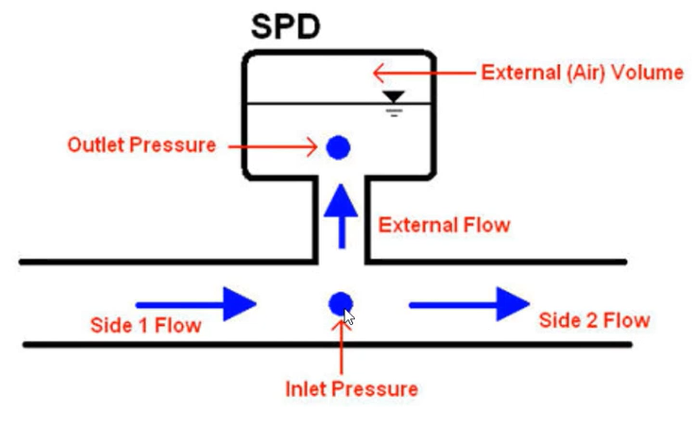 A graphical image of a surge protection device (SPD) connected to a pipeline, with labels for each output field.