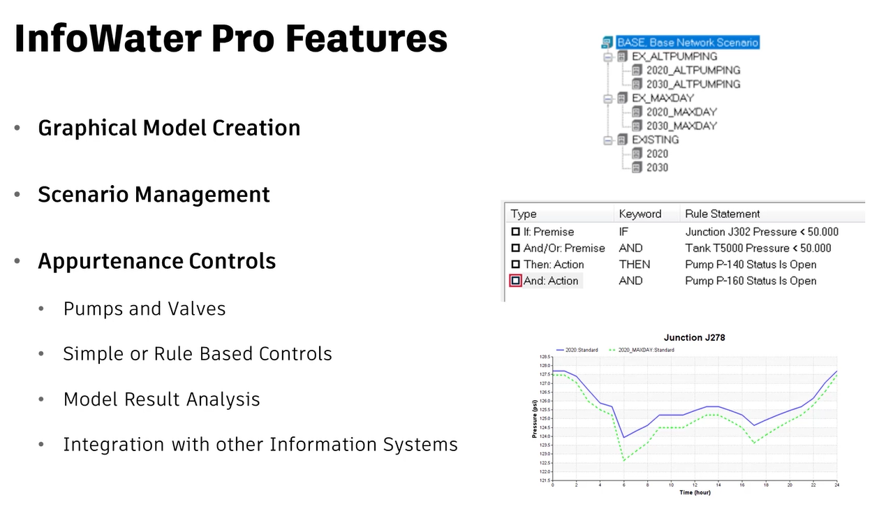 A list of InfoWater Pro features with images of the tree view, a table, and a graph.