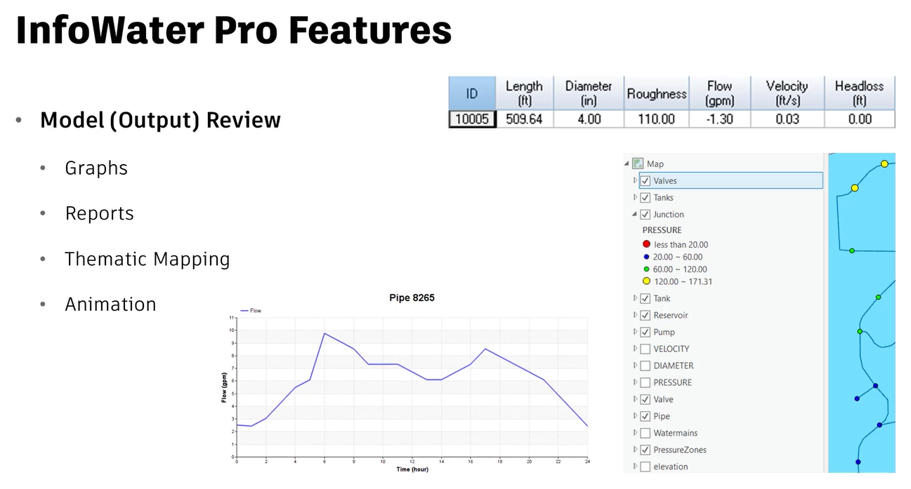 A list of InfoWater Pro features, with images of graphs and reports.