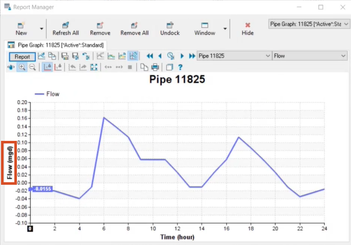 Report Manager graph for Pipe 11825 with flow in mgd units