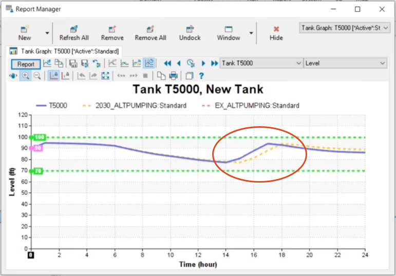 Report Manager graph for Tank T5000 displaying change in pump controls between the two scenarios