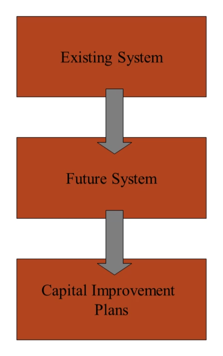 Three vertically stacked boxes labeled (from top to bottom) Existing System, Future System, and Capital Improvement Plans, the first two connected to the next by a downward-pointing arrow.