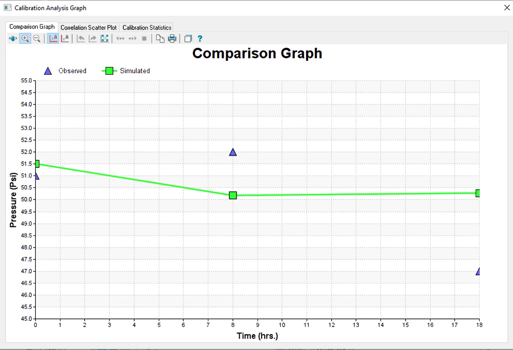 In a Calibration Analysis Graph window, a Comparison Graph displays the correlation between observed and simulated pressure.