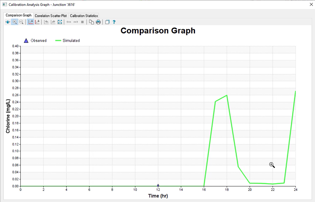 In a Calibration Analysis Graph window, a Comparison Graph displays the correlation between observed and simulated junction concentrations.