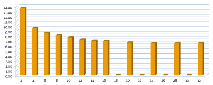 A graph showing the speed of a single simulation run on a different number of cores; with a significant improvement from two to four cores, and only slight improvements beyond that.