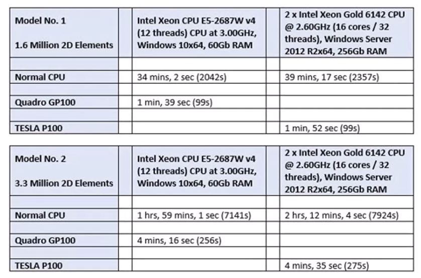 information For two different models with 1.6 million and 3.3 million 2D elements, respectively, a chart of calculation times shows a decrease from hours to minutes when comparing a normal CPU with GPU hardware.