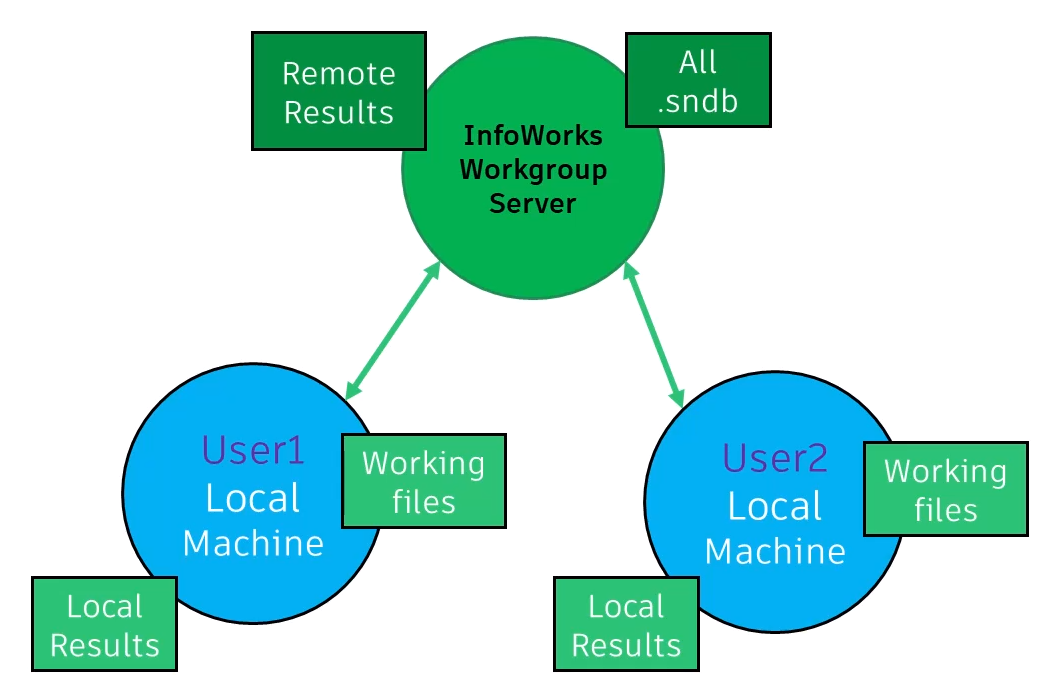 A diagram of a workgroup configuration shows InfoWorks Workgroup Server in a circle at the top, and below, User1 and User2 Local Machine circles connected to the server with double-pointed arrows. The server has labels of Remote Results and All .sndb, and the users have labels of Working files and Local Results.