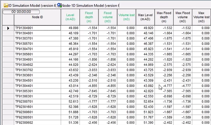 In the node results grid window, green column headings represent time-varying results for the current timestep, while black column headings represent the maximum results.