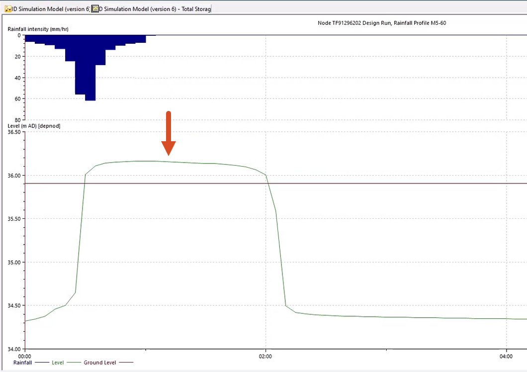 Graph showing the level properties of the node.