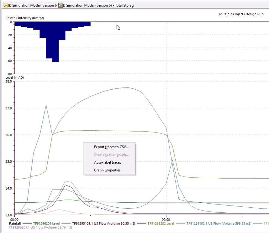 The multi-selection graph showing Level in meters and Flow in cubic meters for the selected objects, and with the shortcut menu expanded.