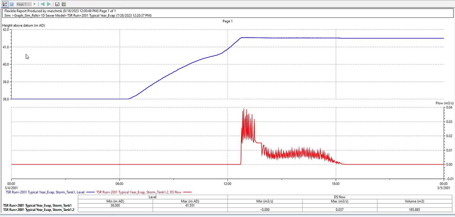 The Flexible graph report window with results for the Storm Tank Spill selection list.