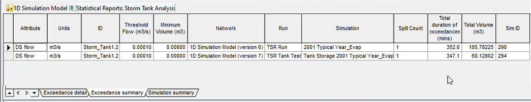 In the Statistical Report View for Storm Tank Analysis, the Exceedance summary grid shows a reduction in Total Volume from the original TSR Run to the Tank Test Run.