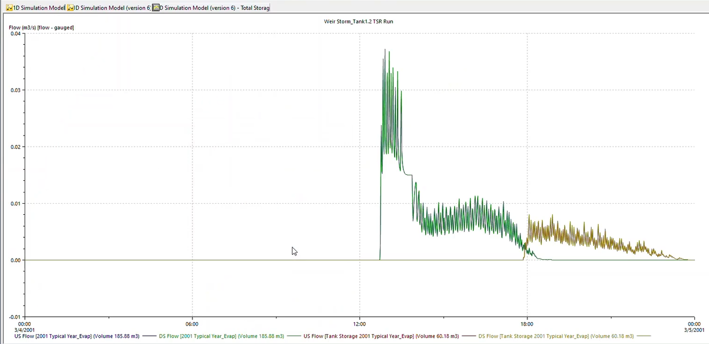 A graph comparing flow for the selected link in two different simulations over a 24-hour period.