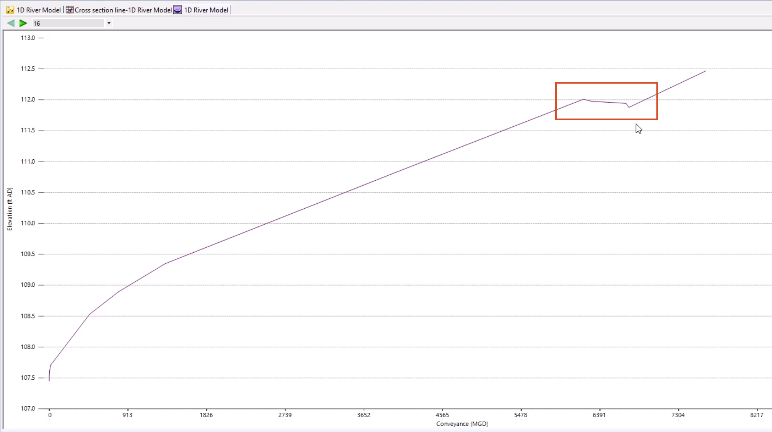 A conveyance graph of the selected cross section showing a drop as the elevation increases, instead of a smooth curve.