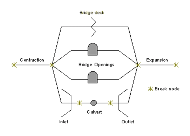 A simple line graphic shows the parts of a bridge, including the bridge deck, openings, culvert, break nodes, inlet, outlet, expansion and contraction.