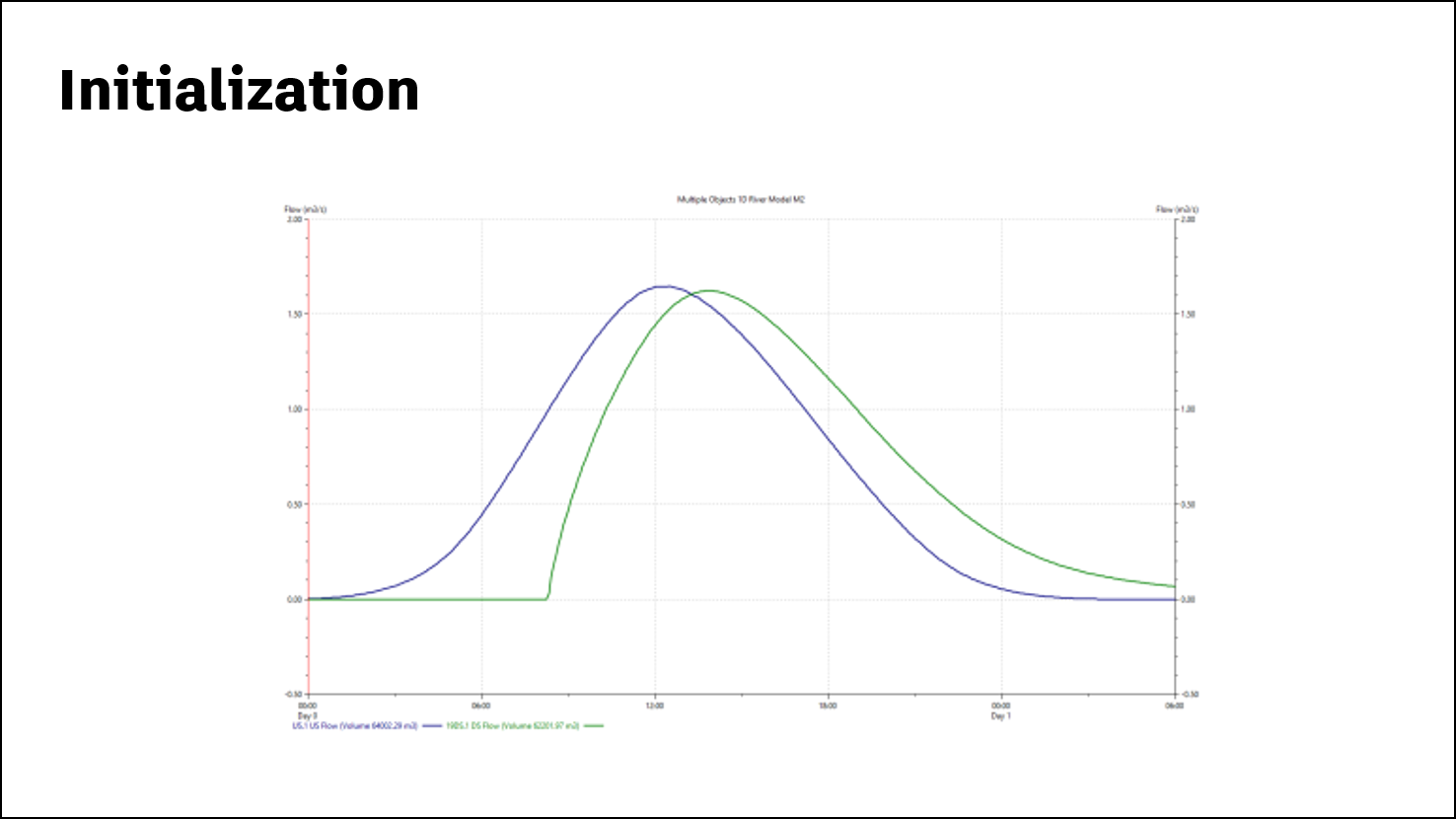 A presentation slide of an initialization graph for a river model, showing inflow in cubic meters coming into the model at the start of the simulation, represented by a blue line, and outflow starting almost 8 hours later, represented by a green line.