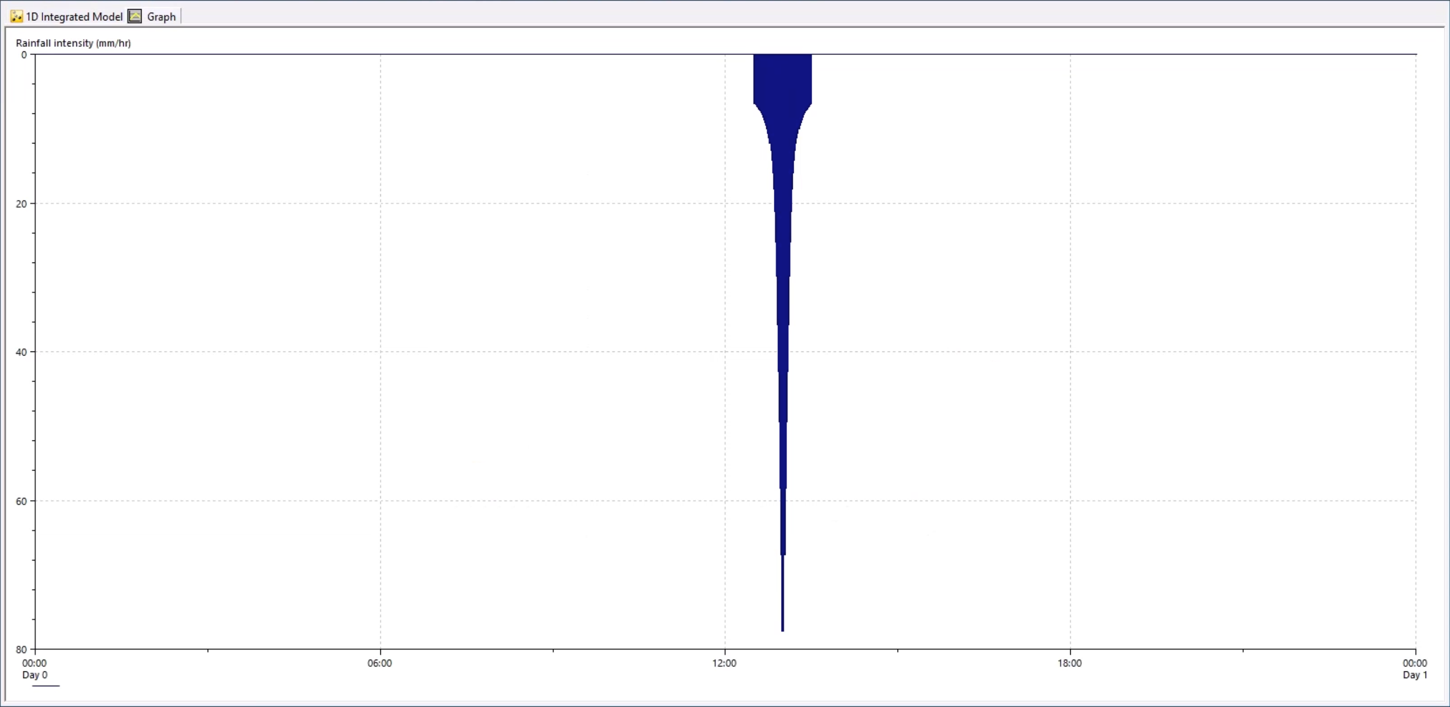 A graph of Rainfall intensity in mm/hr over a 24-hour period, showing the rainfall event shifted, with the peak rainfall occurring at the same time as the inflow file.