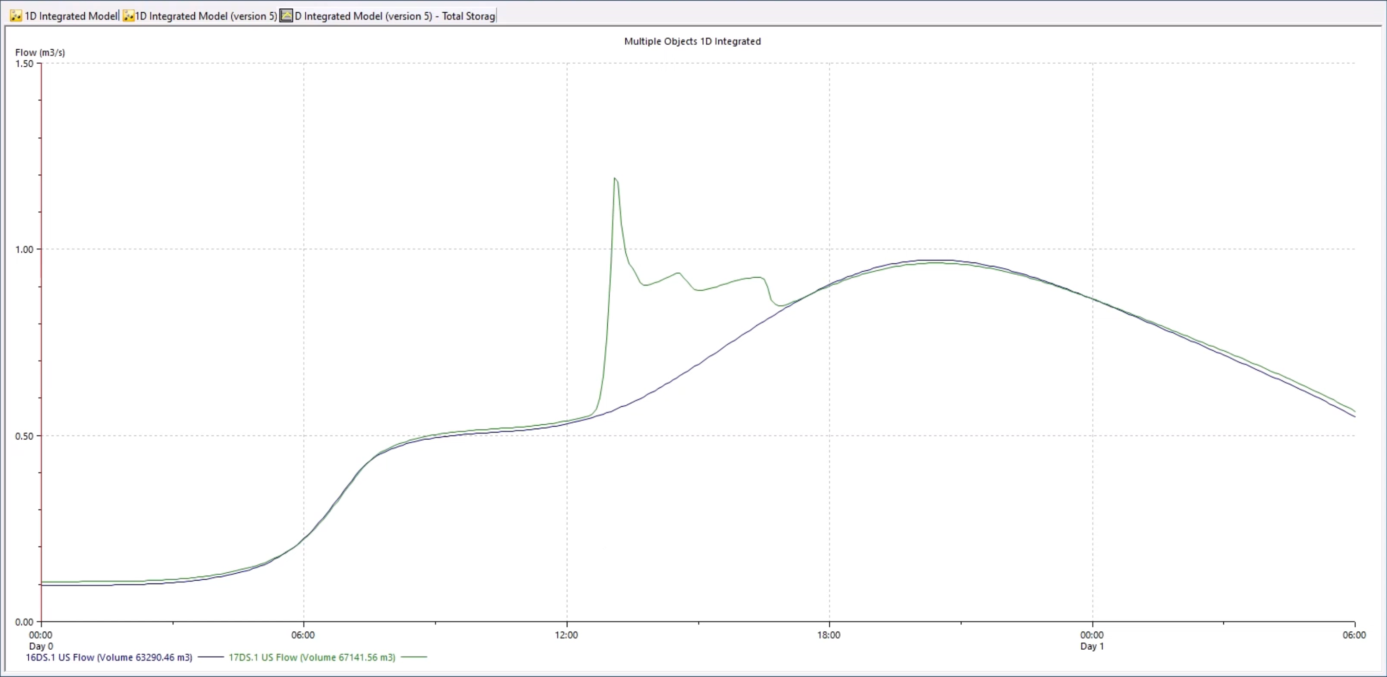 A graph showing flow (m3/s) over the simulation period for the sewer inflows where connections are made.