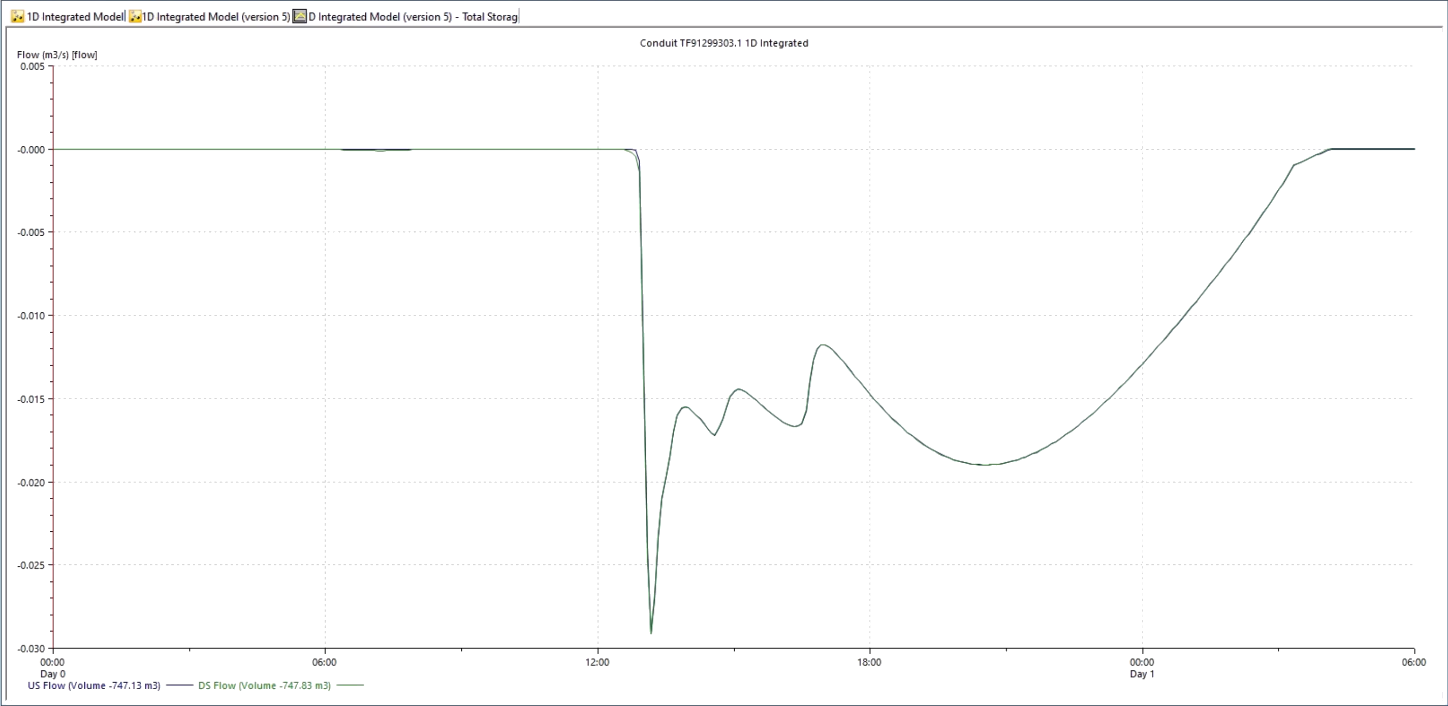 A graph showing the flow (m3/s) for the selected pipe over the simulation period, with upstream and downstream flow represented by black and green lines, respectively.