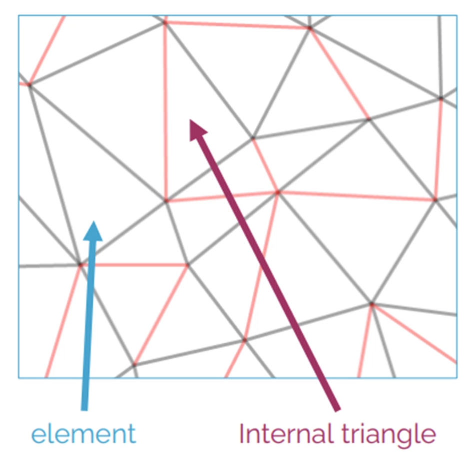 A graphical representation of 2D mesh as an area of irregularly sized triangles, with one labeled as an element and another as an internal triangle.