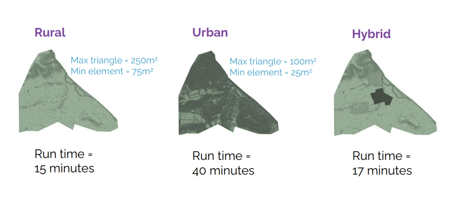 Three models, Rural, Urban, and Hybrid, which are identical except for variations in mesh resolution, labelled with their respective triangle and element sizes, as well as simulation run times.