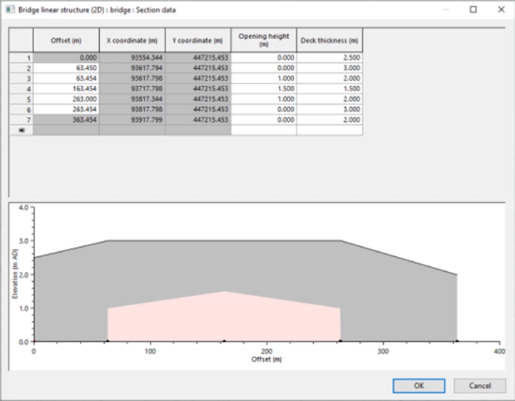 A section data window for a Bridge linear structure, with a data grid that includes columns for Offset, X and Y coordinates, Opening height, and Deck; and below, a graph version of the same data, showing Elevation (Y) and Offset (X).