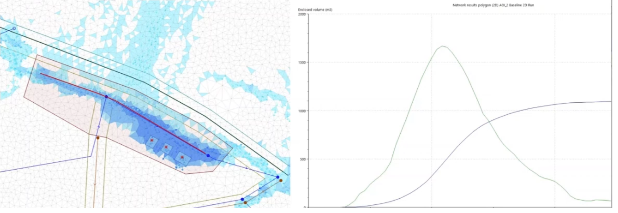 Two images side-by-side, with a network results polygon built into 2D mesh on the left, and a network results polygon (2D) graph on the right.