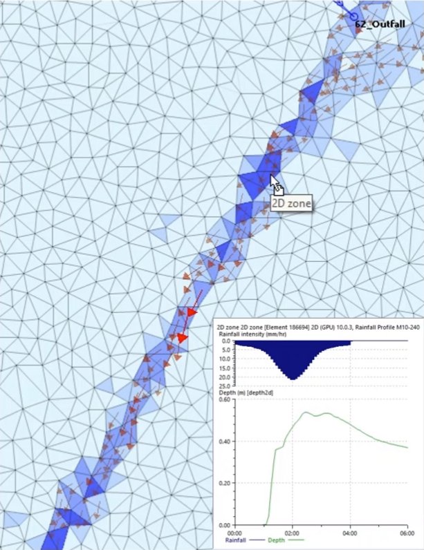 On the GeoPlan, a zoomed-in view of simulation results with a 2D element selected, and in the lower-right corner, a depth and rainfall profile graph for the selected element.