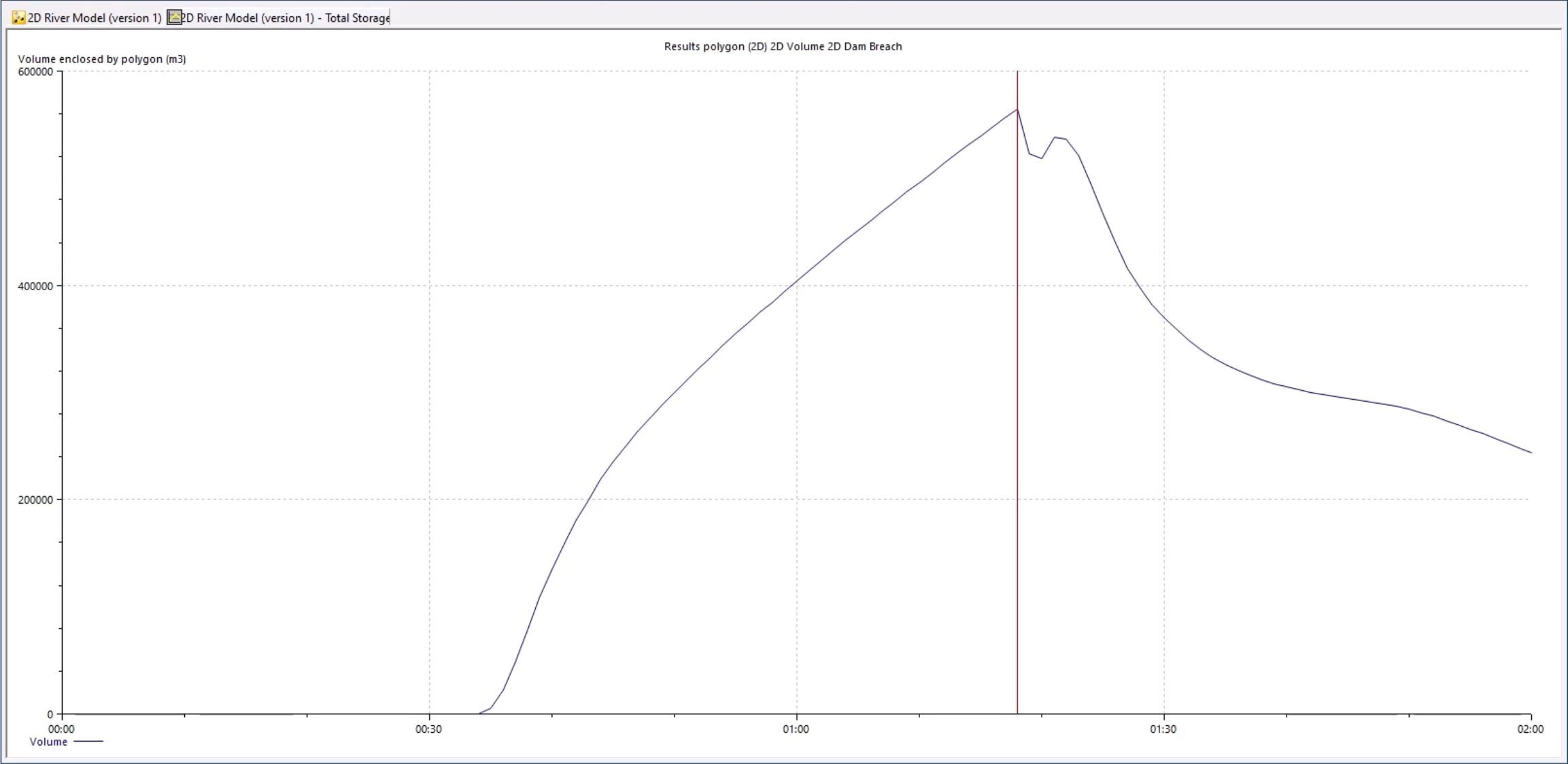 A 2D River Model graph window displaying the volume in cubic meters contained by the structure over the simulation period, with a red vertical line indicating the maximum just prior to collapse.