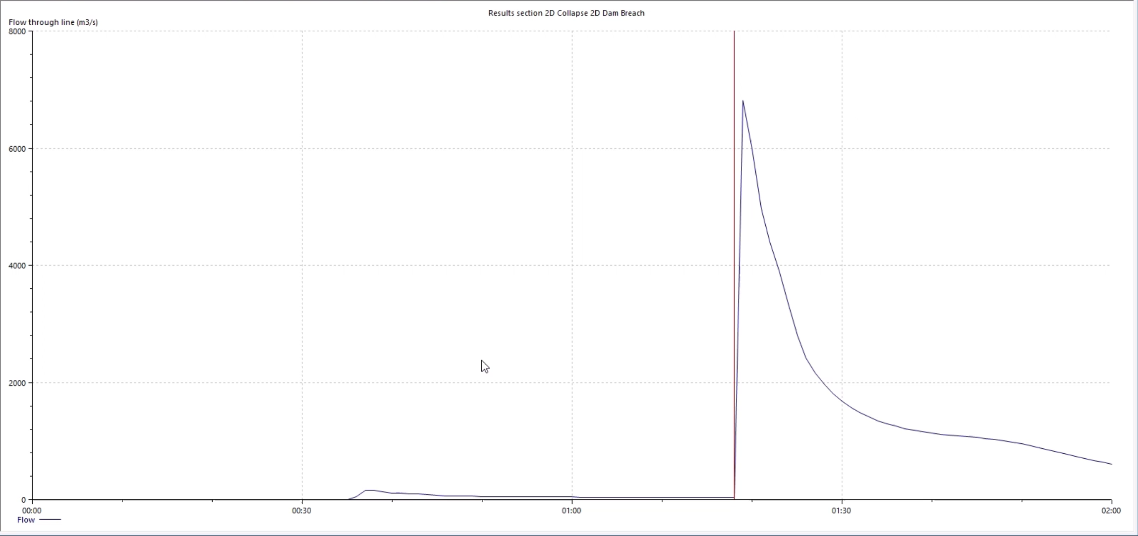 A graph displaying the flow through the drawn line over the simulation period, with a spike just after collapse reaching over 7000 m<sup>3</sup>/s.