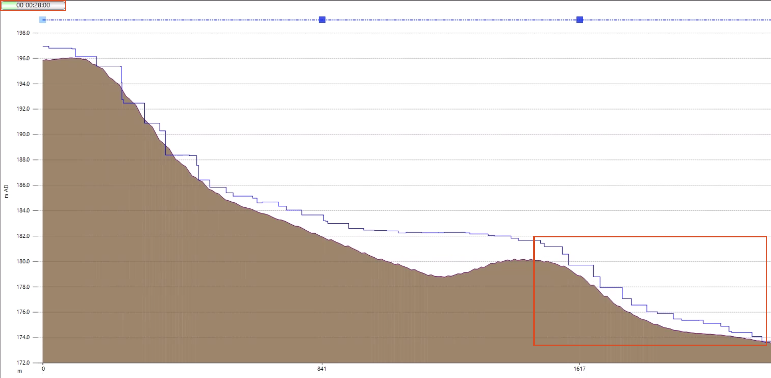 In a flood section window displaying ground levels and water levels, a red rectangle highlights the area behind the ridge starting to fill up, and the progress bar is highlighted to show the simulation paused at 28:00.