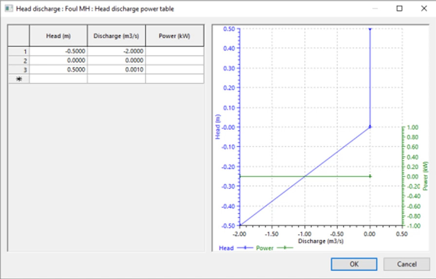 A head discharge window with a table and corresponding graph showing the head-discharge relationship of a manhole with the flood type set to Gully 2D.