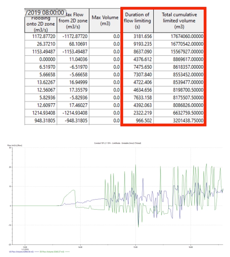 A 2D node results grid, with highlighted values for Duration of flow limiting and Total cumulative limited volume, indicating that flow limiting has been applied; and below, a conduit graph showing upstream and downstream flow over the duration of the simulation.