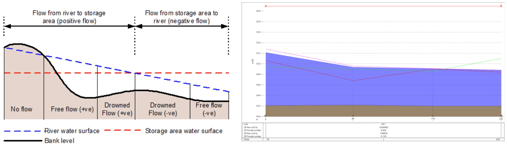 Two graphic images side-by-side, with the bank flow conditions for the irregular weir equation on the left, and a river reach section showing flow over bank lines on the right.