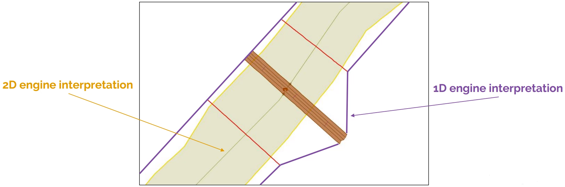 A 2D river reach cross section extending beyond bank lines, with the length of the cross section labelled as the 1D engine interpretation of the river reach size, and the boundary polygon labelled as the 2D engine interpretation.