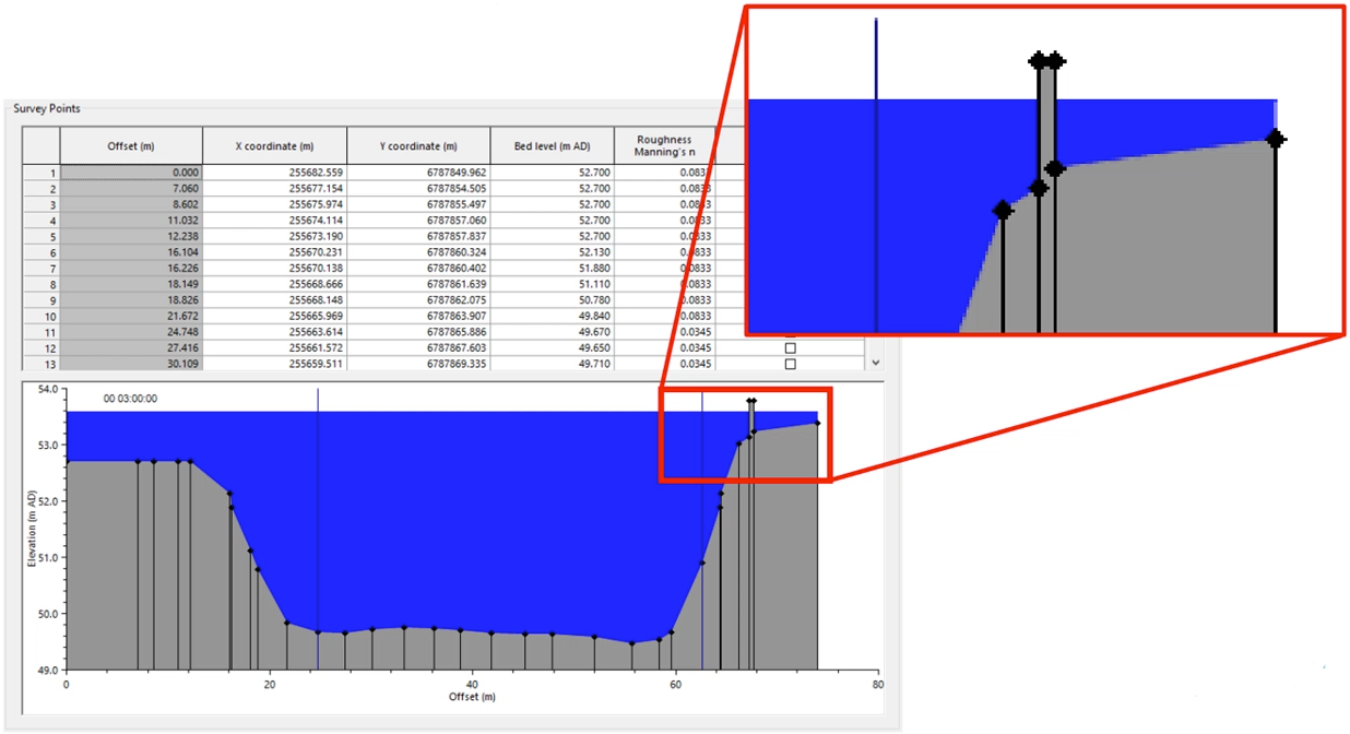 A river reach section data window, with an area of the graph magnified to show a small wall where the ground level behind it is also represented, with water appearing on both sides of the wall.