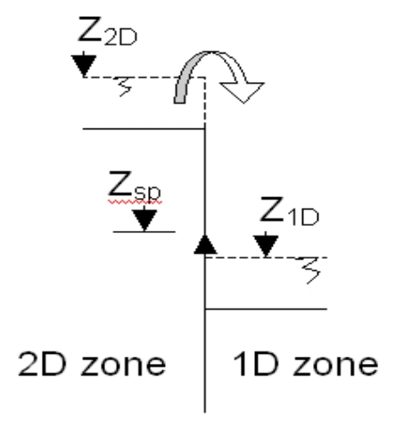 A graphical representation of too much flow calculated flowing from 2D to 1D model due to exaggerated head above bank line crest.