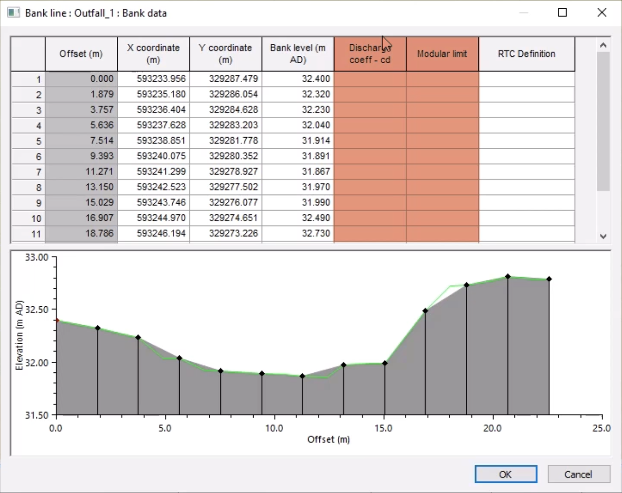 In the Bank data window, data appears in the Bank level column, and the highlighted Discharge coefficient and Modular limit columns are blank.