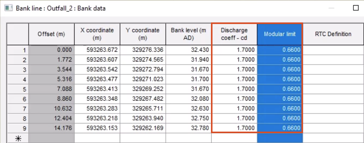 The Bank data window for the second bank line, with values now appearing in the Discharge coefficient and Modular limit columns, both highlighted in red.