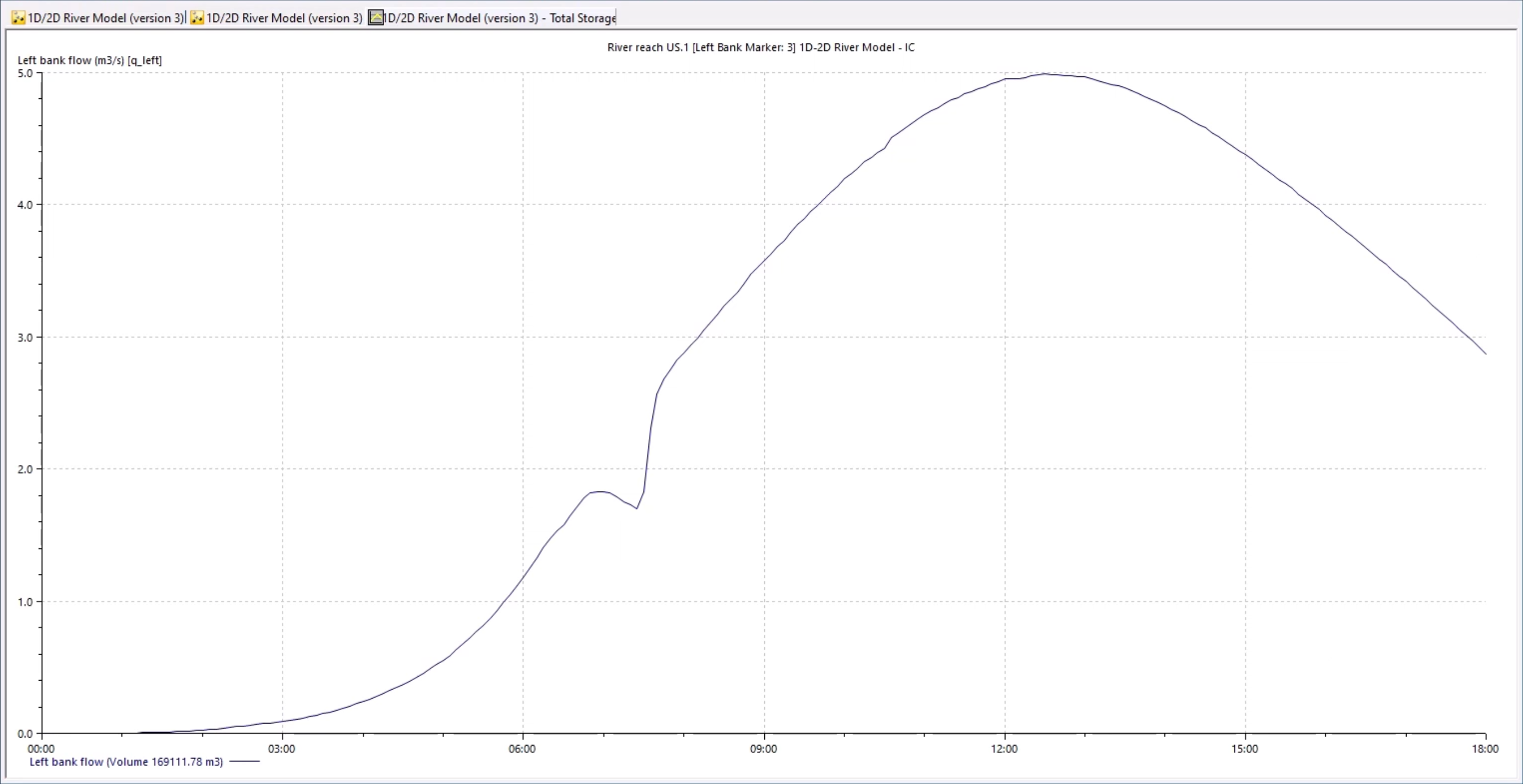 A graph window showing Left bank flow in cubic meters over the duration of the simulation.