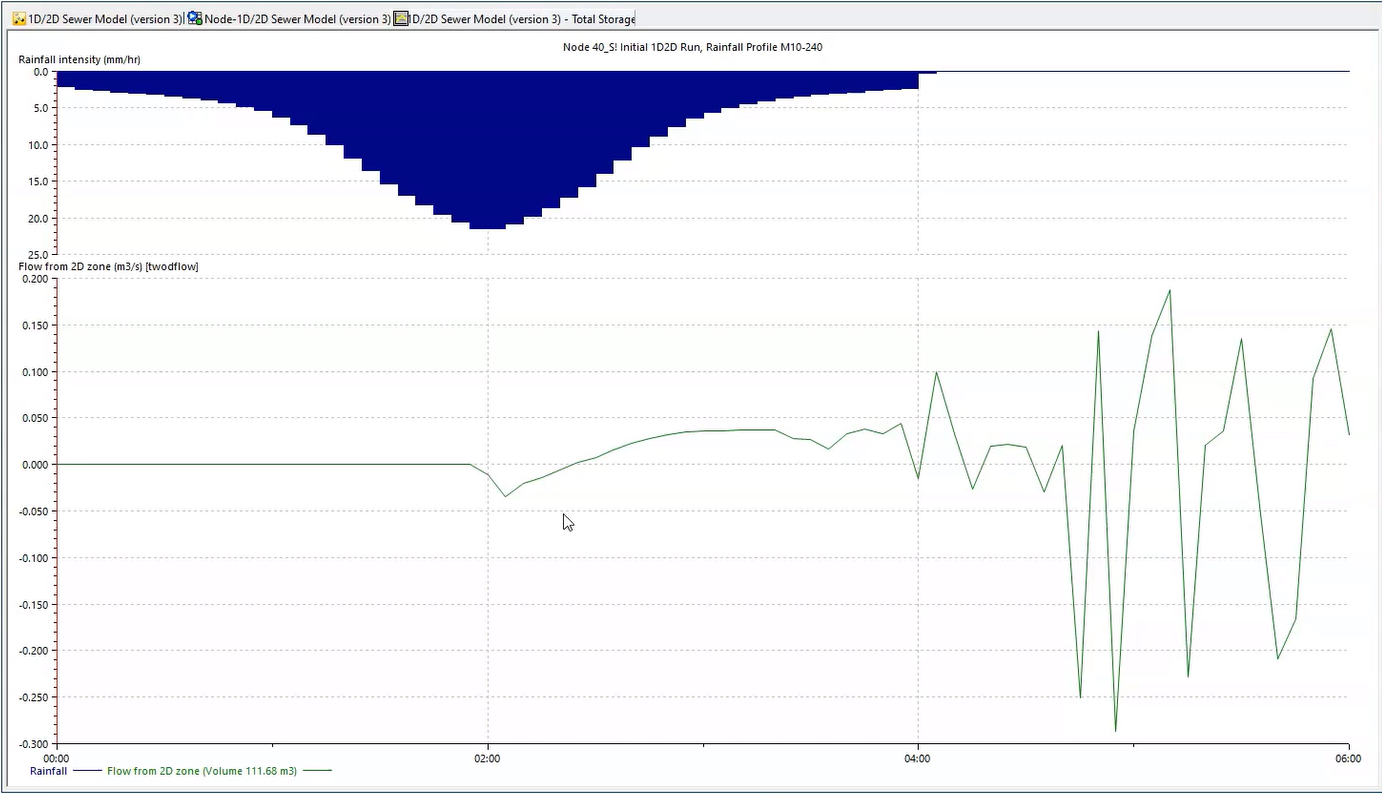 The Flow from 2D zone graph for the selected node.