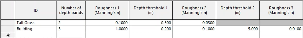 Example roughness definition settings for Tall Grass and a Building, including the number of depth bands, depth thresholds, and roughness values.