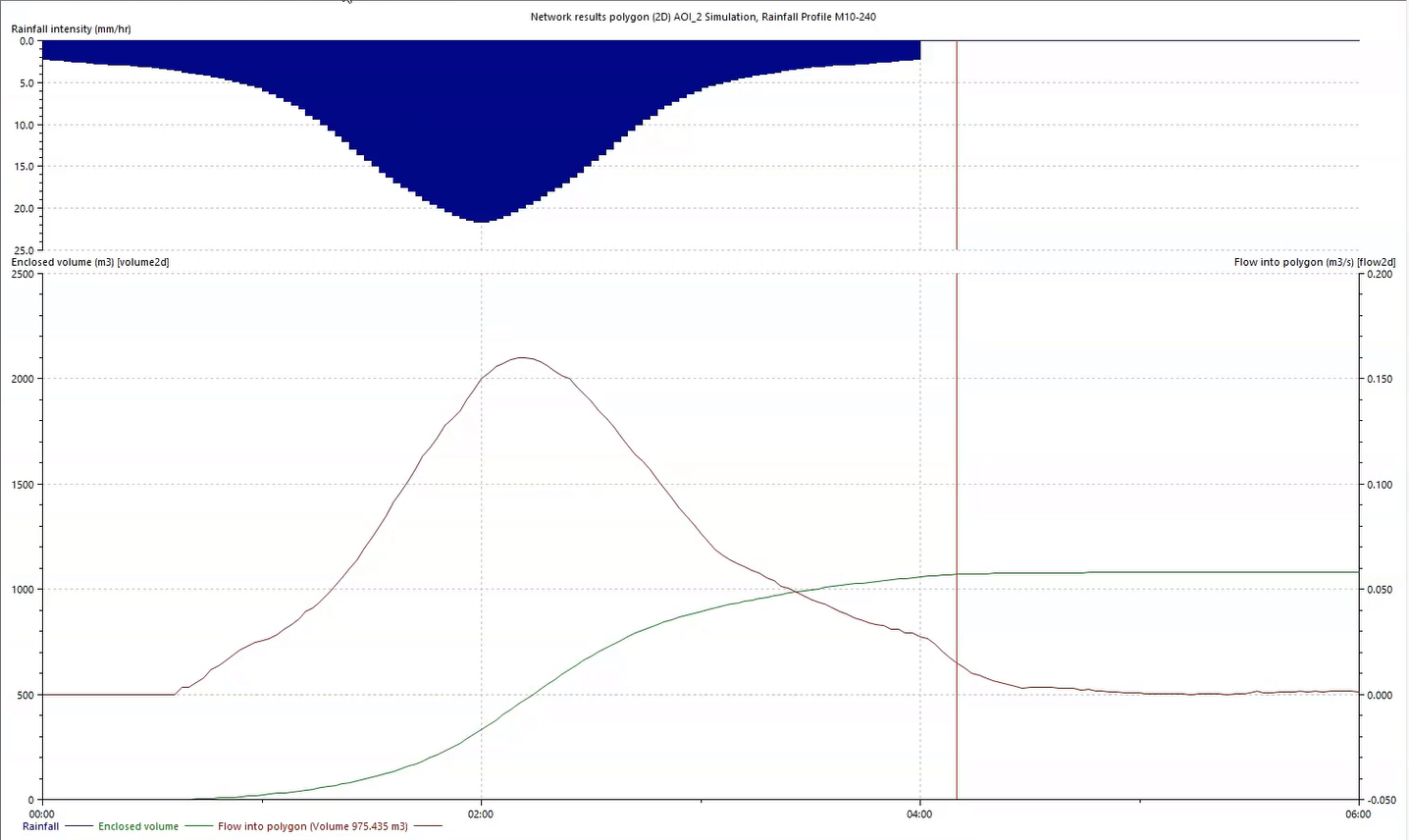 A graph showing time-varying enclosed volume and flow into polygon results for the selected network results polygon (2D).