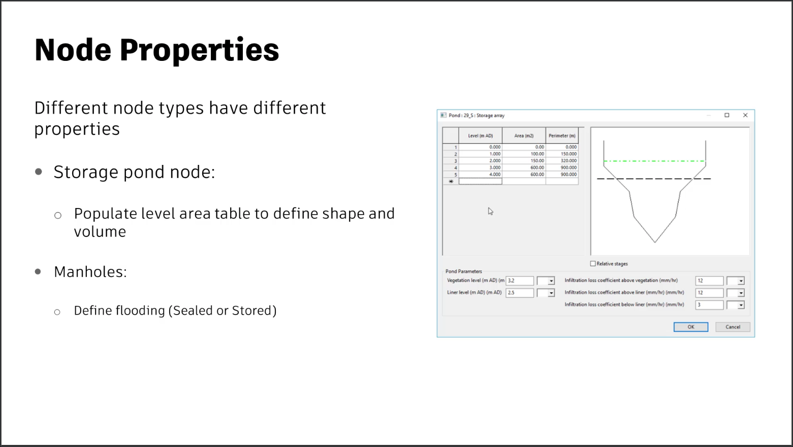 A presentation slide summarizing node properties for storage ponds and manholes on the left, with an image of the Pond : 29_S : Storage array dialog box, in which pond parameters can be set.