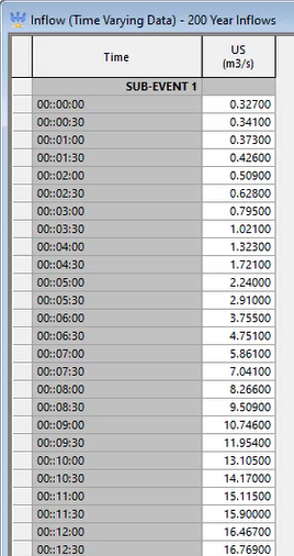 The Inflow Event Editor for the 200 Year Inflows event.