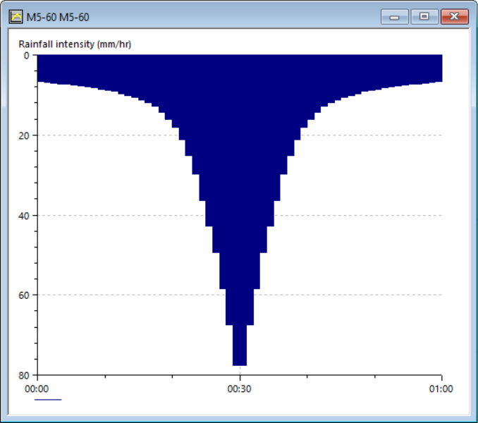 The Rainfall event graph for the M5-60 storm, showing rainfall intensity in mm/hr over a one-hour period.