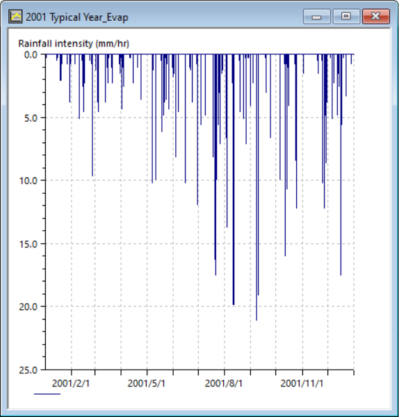 The Observed Rainfall event graph for the 2001 Typical Year_Evap, showing rainfall intensity in mm/hr over a one-year period.