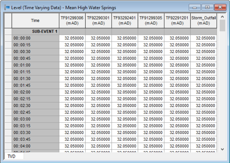 The Level Event Editor grid, with individual columns of data for each node.