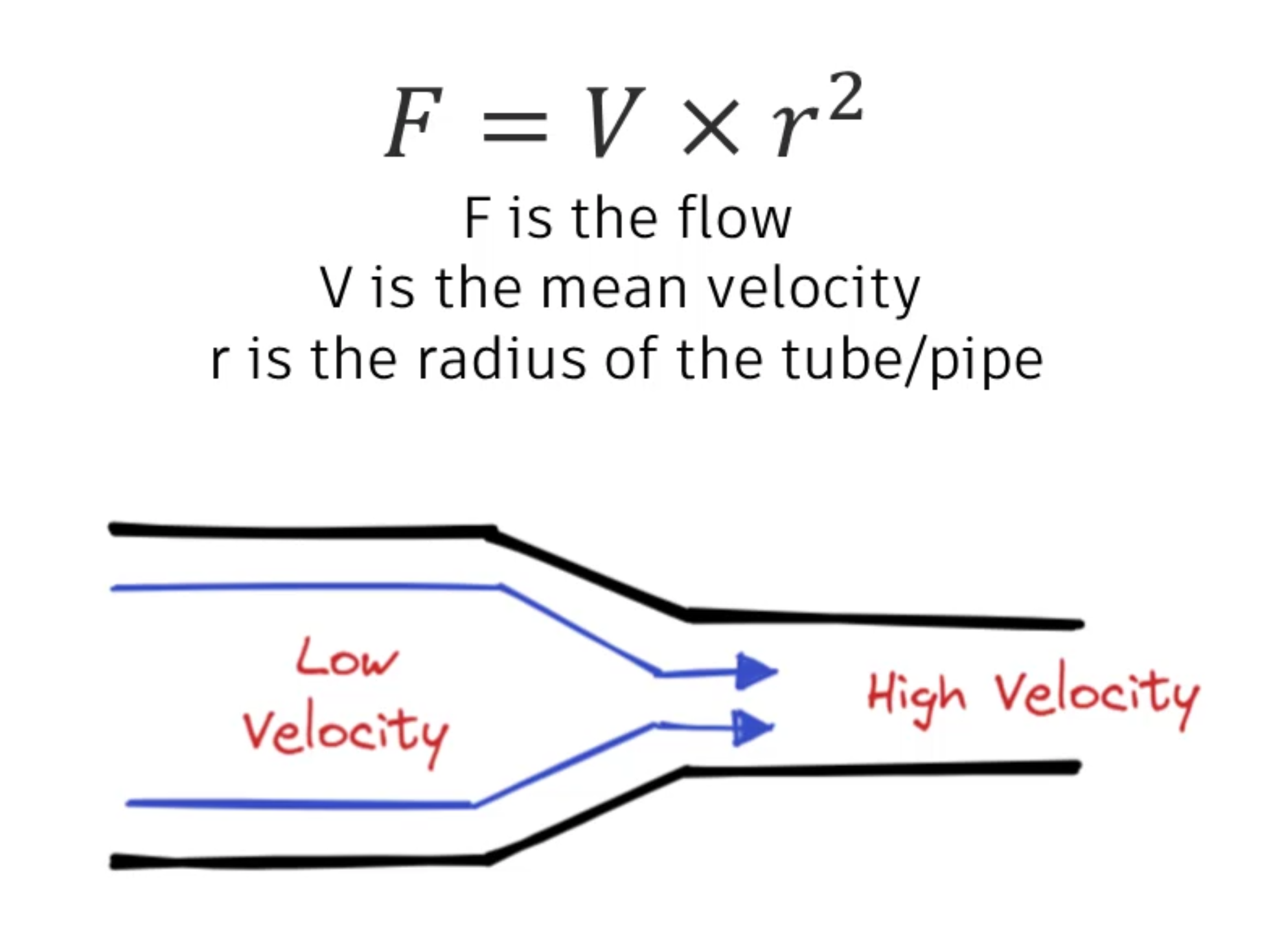 The Formula For Flow With Definitions For Each Symbol Displayed A Diagram Of A Pipe That